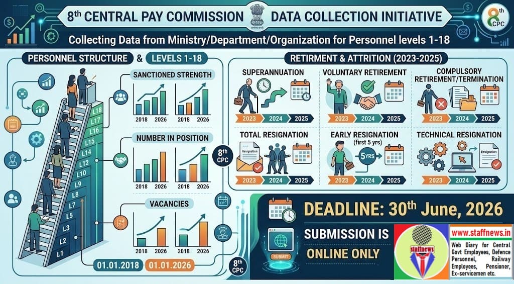 8th central pay commission is collecting personnel data