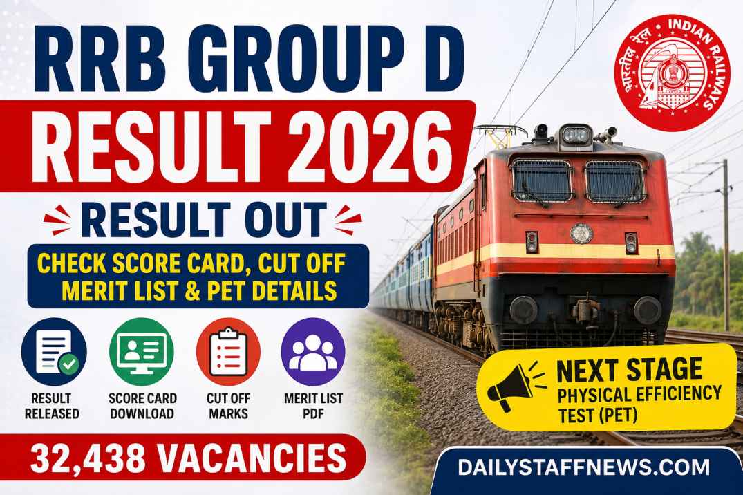 # Railway RRB Group D Result 2026 Released Check Score Card, Cut Off, Merit List PDF & PET Details SEO Title Railway RRB Group D Result 2026 Out Download Score Card, Merit List PDF, Cut Off & PET Updates Meta Description Railway RRB Group D Result 2026 has been released for 32,438 Level-1 posts. Check region-wise merit list PDF, score card, cut-off marks, PET details, and direct result checking process. --- # Railway RRB Group D Result 2026 Released The Railway Recruitment Board (RRB) has officially announced the RRB Group D Result 2026 for the Level-1 recruitment conducted under CEN 082024. Candidates who appeared in the Computer Based Test (CBT) can now check their qualifying status through their respective regional RRB websites. Along with the result, RRB has also activated the Score Card, released the category-wise cut-off marks, and published the list of candidates shortlisted for the Physical Efficiency Test (PET). The recruitment drive aims to fill 32,438 Group D vacancies across various departments of Indian Railways. --- ## RRB Group D Result 2026 Highlights Particular Details ----------------- ------------------------------- Organization Railway Recruitment Board (RRB) Advertisement No. CEN 082024 Exam Name RRB Group D CBT 2026 Total Vacancies 32,438 Result Status Released Score Card Available Cut Off Released Merit List Region-wise PDF Next Stage Physical Efficiency Test (PET) Official Website Regional RRB Websites --- ## RRB Group D Result 2026 Download Link Candidates can download the region-wise merit list PDF from the official regional RRB websites. The merit list contains the roll numbers of candidates shortlisted for the next recruitment stage. Applicants can also log in using Registration Number Date of Birth to download their individual score card and view Normalized Marks Percentile Score Qualifying Status PET Eligibility The score card facility is available for a limited period, so candidates should download it as early as possible. --- ## How to Check Railway RRB Group D Result 2026 Follow these simple steps 1. Visit the official website of your regional RRB. 2. Click on RRB Group D Result 2026. 3. Download the Result PDF. 4. Press Ctrl + F. 5. Enter your Roll Number. 6. If your roll number appears, you have been shortlisted for PET. 7. Login using Registration Number and Date of Birth to download your score card. --- ## Details Mentioned on the Score Card Candidates can verify the following information Candidate Name Roll Number Registration Number Category Zone Raw Marks Normalized Marks Percentile Score Qualifying Status PET Shortlisting Status --- ## RRB Group D Cut Off 2026 RRB has released category-wise and region-wise cut-off marks along with the result. Since cut-off varies according to railway zones, candidates should check the cut-off applicable to their respective RRB region. The cut-off depends upon Number of vacancies Difficulty level of examination Number of candidates appeared Category of candidate Zone-wise competition --- ## What Happens After RRB Group D Result Candidates who qualify the Computer Based Test will now appear for the Physical Efficiency Test (PET). The PET schedule will be announced separately by the Railway Recruitment Cells (RRCs). After successfully clearing PET, candidates will undergo Document Verification (DV) Medical Examination Final Merit List Appointment Being shortlisted for PET does not guarantee final selection. Final appointment depends on clearing every stage of the recruitment process. --- ## RRB Group D Physical Efficiency Test (PET) Candidates shortlisted for PET will be required to complete physical tasks prescribed by the Railway Recruitment Board. Generally ### Male Candidates Lift and carry prescribed weight. Complete the specified running distance within the prescribed time. ### Female Candidates Lift and carry prescribed weight. Complete the specified running distance within the prescribed time. Exact PET standards are available in the official notification issued by RRB. --- ## Important Instructions for Candidates Download your score card before the link expires. Keep multiple printed copies of the result. Regularly visit your regional RRB and RRC websites for PET updates. Prepare required original documents for verification. Keep your registered mobile number and email active for future communication. --- ## Documents Required During Document Verification Candidates should keep the following ready 10th Marksheet Educational Certificates Aadhaar Card Category Certificate (if applicable) EWS Certificate PwBD Certificate (if applicable) Passport Size Photographs Identity Proof PET Call Letter Score Card --- ## RRB Group D Selection Process The complete selection process includes 1. Computer Based Test (CBT) 2. Physical Efficiency Test (PET) 3. Document Verification 4. Medical Examination 5. Final Appointment --- ## Frequently Asked Questions (FAQs) ### Is the RRB Group D Result 2026 released Yes. Railway Recruitment Board has officially released the Group D CBT Result 2026. ### How can I download my RRB Group D Score Card Candidates can log in using their Registration Number and Date of Birth through their regional RRB website. ### What is the next stage after the CBT result Qualified candidates will appear for the Physical Efficiency Test (PET). ### Has the cut-off been released Yes. RRB has published the category-wise and region-wise cut-off marks along with the result. ### How many vacancies are available The recruitment drive is being conducted for 32,438 Level-1 posts in Indian Railways. --- ## Conclusion The declaration of the RRB Group D Result 2026 marks an important milestone for lakhs of railway job aspirants. Candidates who have qualified should immediately download their score card, verify all details, and begin preparing for the Physical Efficiency Test. Since the remaining stages are equally important, applicants are advised to keep checking official RRB and RRC websites for the latest announcements regarding PET, document verification, and medical examination.